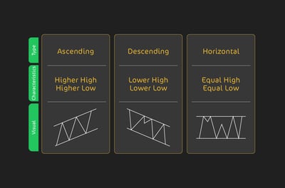 How To Use Trading Channels to Maximize Gains